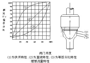 ZDSM系列直行程電動(dòng)套筒調(diào)節(jié)閥 性能圖